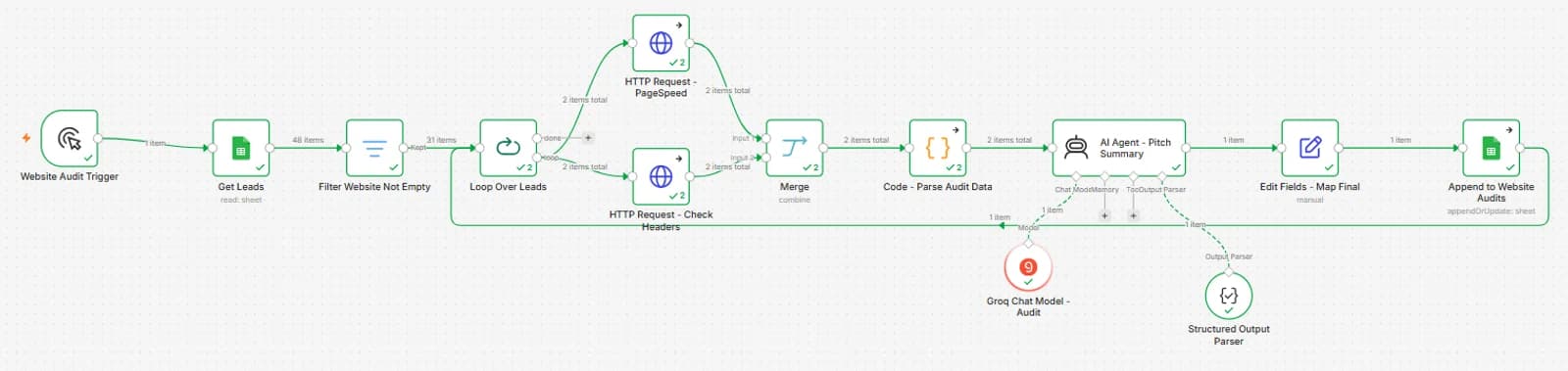 A successful run of the workflow, with every step completed and leads flowing from the sheet through the audits and the AI pitch step