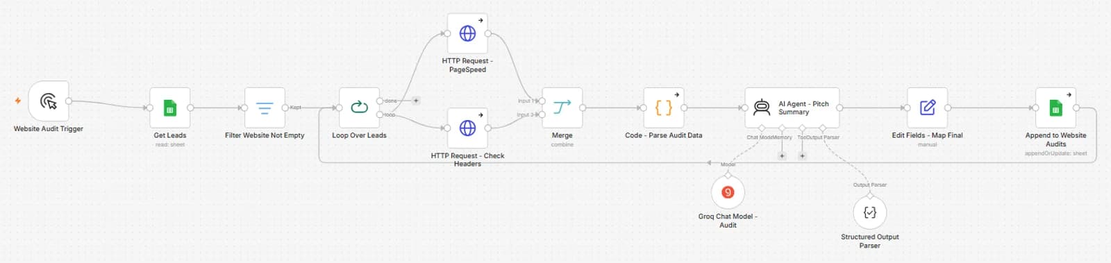 The n8n workflow: get leads from Google Sheets, filter, loop, PageSpeed and security-header checks, merge, parse, AI pitch agent on Groq, save to Google Sheets